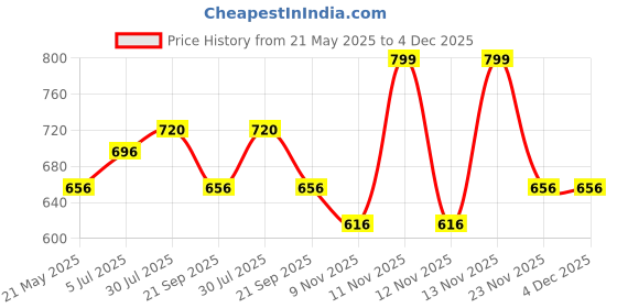 tatacliq.com Pantaloons Baby Lime Green & Navy Cotton Printed Dungaree Set pantaloons baby Price History Graph from 21 May 2025 to 4 Dec 2025