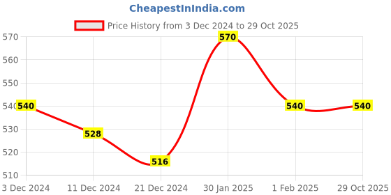 tatacliq.com Pantaloons Baby Lime Green Cotton Printed Full Sleeves Sweatshirt pantaloons baby Price History Graph from 3 Dec 2024 to 29 Oct 2025