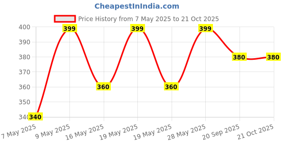 tatacliq.com Pantaloons Baby Maroon Cotton Printed T-Shirt pantaloons baby Price History Graph from 7 May 2025 to 21 Oct 2025