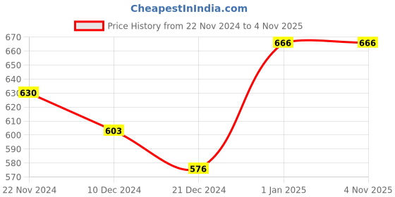tatacliq.com Pantaloons Baby Mint Green Cotton Embellished Dress pantaloons baby Price History Graph from 22 Nov 2024 to 2 Nov 2025