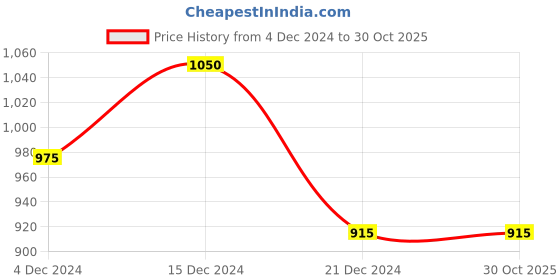 tatacliq.com Pantaloons Baby Mint Green Quilted Full Sleeves Jacket pantaloons baby Price History Graph from 4 Dec 2024 to 30 Oct 2025