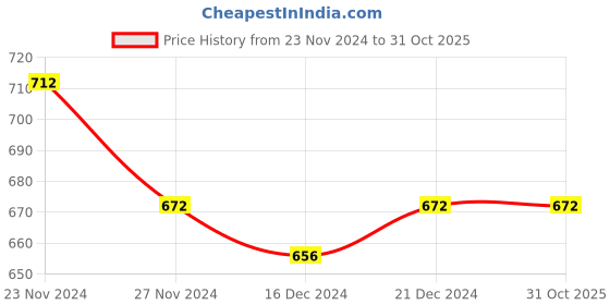 tatacliq.com Pantaloons Baby Multicolor Color Block Full Sleeves Sweater pantaloons baby Price History Graph from 23 Nov 2024 to 30 Oct 2025