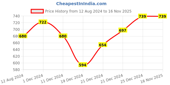 tatacliq.com Pantaloons Baby Multicolor Cotton Chequered Dungaree Set pantaloons baby Price History Graph from 12 Aug 2024 to 16 Nov 2025