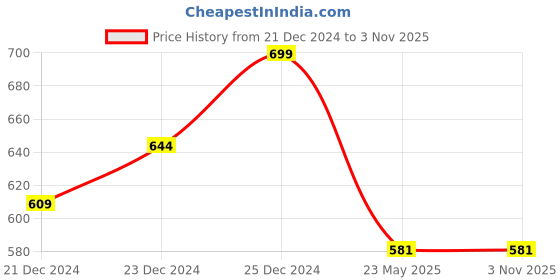 tatacliq.com Pantaloons Baby Multicolor Cotton Chequered Full Sleeves Dress pantaloons baby Price History Graph from 21 Dec 2024 to 2 Nov 2025