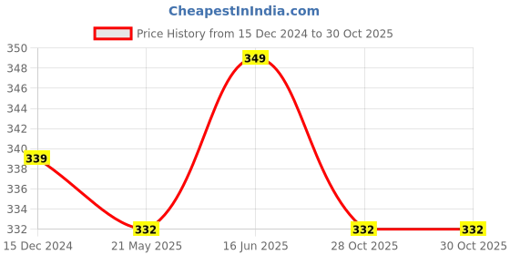 tatacliq.com Pantaloons Baby Multicolor Cotton Floral Print Dress pantaloons baby Price History Graph from 15 Dec 2024 to 30 Oct 2025