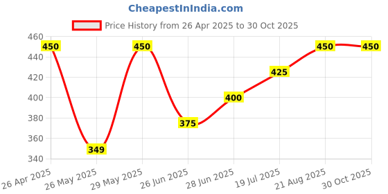 tatacliq.com Pantaloons Baby Multicolor Cotton Floral Print Dress pantaloons baby Price History Graph from 26 Apr 2025 to 30 Oct 2025