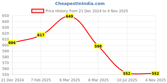 tatacliq.com Pantaloons Baby Multicolor Cotton Over Dyed T-Shirt Set pantaloons baby Price History Graph from 21 Dec 2024 to 3 Nov 2025