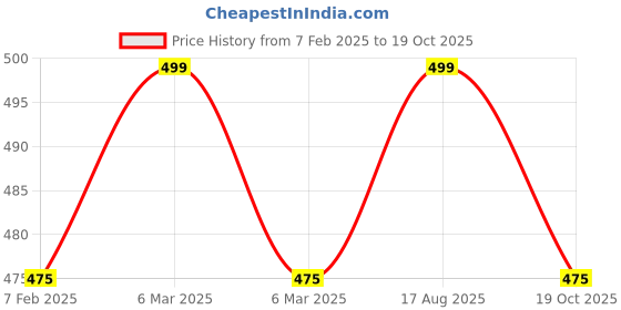 tatacliq.com Pantaloons Baby Multicolor Cotton Printed Dress pantaloons baby Price History Graph from 7 Feb 2025 to 19 Oct 2025