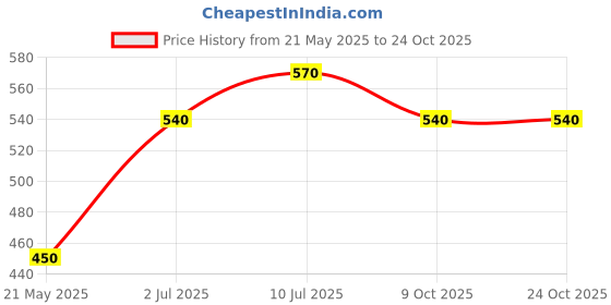 tatacliq.com Pantaloons Baby Multicolor Cotton Printed Dress pantaloons baby Price History Graph from 21 May 2025 to 24 Oct 2025