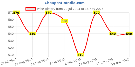 tatacliq.com Pantaloons Baby Multicolor Cotton Printed Full Sleeves Sweatshirt pantaloons baby Price History Graph from 29 Jul 2024 to 16 Nov 2025