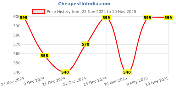 tatacliq.com Pantaloons Baby Multicolor Cotton Printed Full Sleeves Sweatshirt pantaloons baby Price History Graph from 23 Nov 2024 to 8 Nov 2025