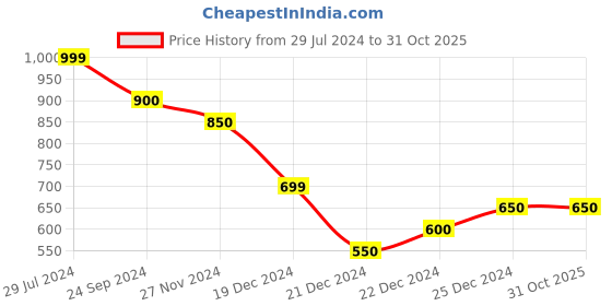 tatacliq.com Pantaloons Baby Multicolor Cotton Printed Leggings pantaloons baby Price History Graph from 29 Jul 2024 to 30 Oct 2025
