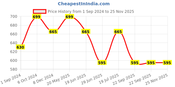 tatacliq.com Pantaloons Baby Multicolor Cotton Printed Pants (Pack of 3) pantaloons baby Price History Graph from 1 Sep 2024 to 25 Nov 2025