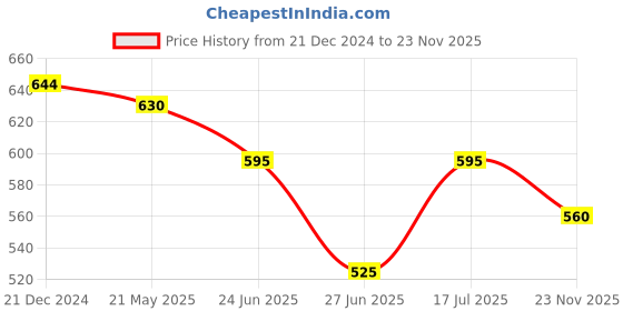 tatacliq.com Pantaloons Baby Multicolor Cotton Printed Pants (Pack of 3) pantaloons baby Price History Graph from 21 Dec 2024 to 23 Nov 2025