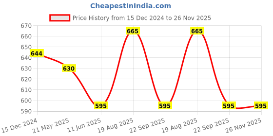 tatacliq.com Pantaloons Baby Multicolor Cotton Printed Pants (Pack of 3) pantaloons baby Price History Graph from 15 Dec 2024 to 25 Nov 2025