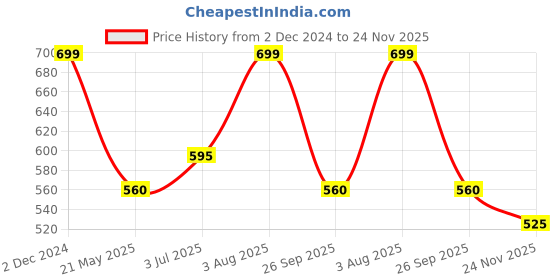 tatacliq.com Pantaloons Baby Multicolor Cotton Printed Pants (Pack of 3) pantaloons baby Price History Graph from 2 Dec 2024 to 24 Nov 2025