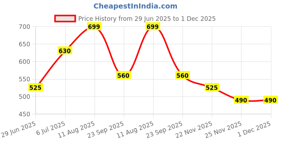 tatacliq.com Pantaloons Baby Multicolor Cotton Printed Pants (Pack of 3) pantaloons baby Price History Graph from 29 Jun 2025 to 30 Nov 2025