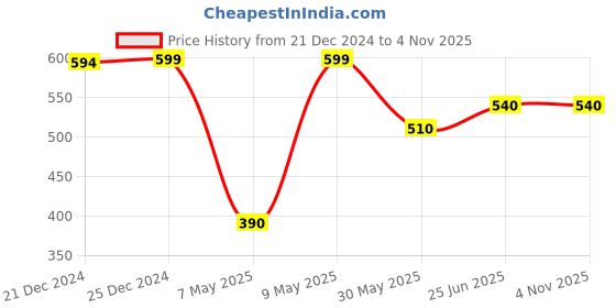 tatacliq.com Pantaloons Baby Multicolor Cotton Printed Shorts (Pack of 3) pantaloons baby Price History Graph from 21 Dec 2024 to 4 Nov 2025