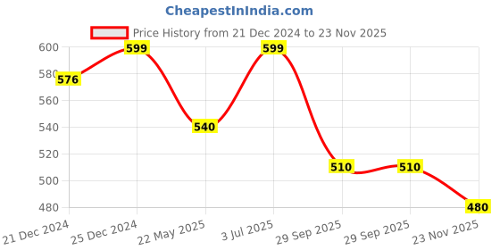 tatacliq.com Pantaloons Baby Multicolor Cotton Printed Shorts (Pack of 3) pantaloons baby Price History Graph from 21 Dec 2024 to 23 Nov 2025