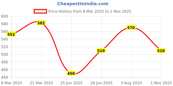 tatacliq.com Pantaloons Baby Multicolor Cotton Printed Shorts (Pack of 3) pantaloons baby Price History Graph from 8 Mar 2025 to 1 Nov 2025