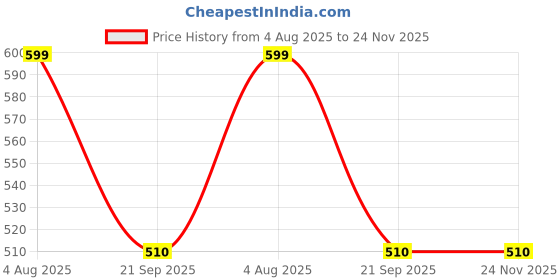 tatacliq.com Pantaloons Baby Multicolor Cotton Printed Shorts (Pack of 3) pantaloons baby Price History Graph from 4 Aug 2025 to 24 Nov 2025
