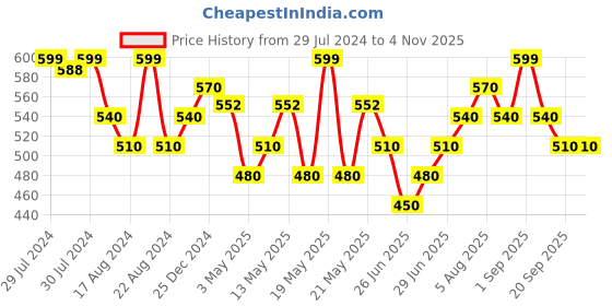 tatacliq.com Pantaloons Baby Multicolor Cotton Printed T-Shirt (Pack of 3) pantaloons baby Price History Graph from 29 Jul 2024 to 3 Nov 2025
