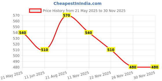 tatacliq.com Pantaloons Baby Multicolor Cotton Printed T-Shirt (Pack of 3) pantaloons baby Price History Graph from 21 May 2025 to 26 Nov 2025