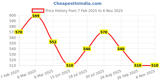 tatacliq.com Pantaloons Baby Multicolor Cotton Printed T-Shirt (Pack of 3) pantaloons baby Price History Graph from 7 Feb 2025 to 6 Nov 2025