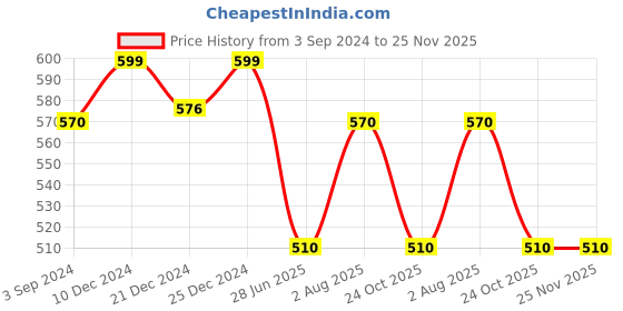 tatacliq.com Pantaloons Baby Multicolor Cotton Printed T-Shirts pantaloons baby Price History Graph from 3 Sep 2024 to 25 Nov 2025