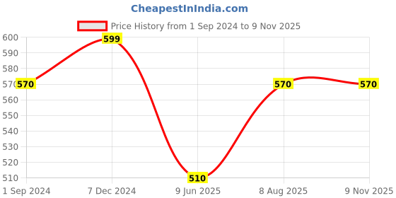 tatacliq.com Pantaloons Baby Multicolor Cotton Printed T-Shirts pantaloons baby Price History Graph from 1 Sep 2024 to 9 Nov 2025
