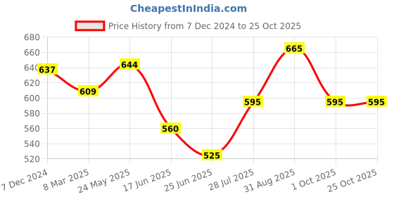 tatacliq.com Pantaloons Baby Multicolor Cotton Printed Top Set pantaloons baby Price History Graph from 7 Dec 2024 to 25 Oct 2025