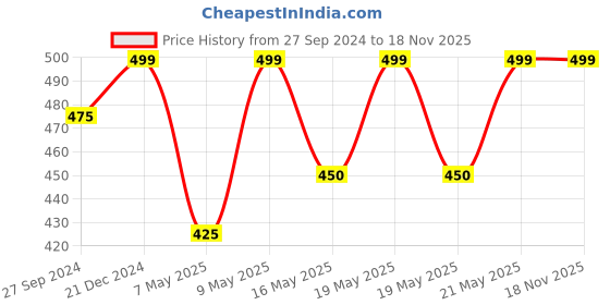 tatacliq.com Pantaloons Baby Multicolor Cotton Striped Top pantaloons baby Price History Graph from 27 Sep 2024 to 17 Nov 2025