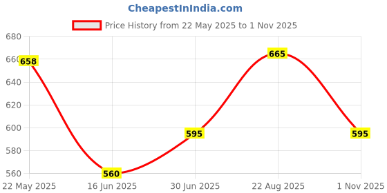 tatacliq.com Pantaloons Baby Multicolor Printed Dress pantaloons baby Price History Graph from 22 May 2025 to 1 Nov 2025