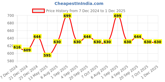 tatacliq.com Pantaloons Baby Multicolor Printed Full Sleeves Bodysuit, Pyjamas with Cap pantaloons baby Price History Graph from 7 Dec 2024 to 1 Dec 2025