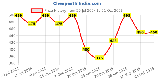 tatacliq.com Pantaloons Baby Multicolor Printed Shirt pantaloons baby Price History Graph from 29 Jul 2024 to 21 Oct 2025