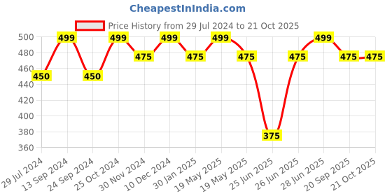tatacliq.com Pantaloons Baby Multicolor Printed Shirt pantaloons baby Price History Graph from 29 Jul 2024 to 20 Oct 2025