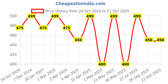 tatacliq.com Pantaloons Baby Multicolor Printed Shirt pantaloons baby Price History Graph from 29 Oct 2024 to 20 Oct 2025