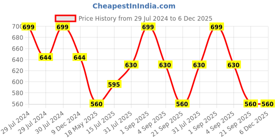 tatacliq.com Pantaloons Baby Multicolor Printed Trackpants (Pack Of 3) pantaloons baby Price History Graph from 29 Jul 2024 to 5 Dec 2025
