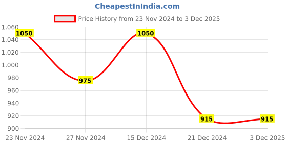 tatacliq.com Pantaloons Baby Multicolor Quilted Full Sleeves Jacket pantaloons baby Price History Graph from 23 Nov 2024 to 2 Dec 2025