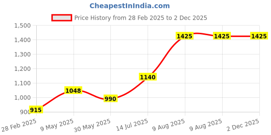 tatacliq.com Pantaloons Baby Multicolor Quilted Full Sleeves Jacket pantaloons baby Price History Graph from 28 Feb 2025 to 1 Dec 2025