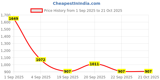 tatacliq.com Pantaloons Baby Multicolor Striped Full Sleeves Jacket pantaloons baby Price History Graph from 1 Sep 2025 to 21 Oct 2025