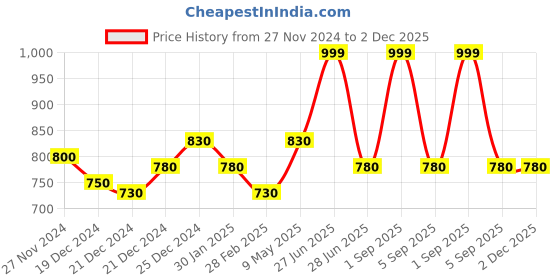 tatacliq.com Pantaloons Baby Multicolor Striped Full Sleeves Sweater pantaloons baby Price History Graph from 27 Nov 2024 to 1 Dec 2025