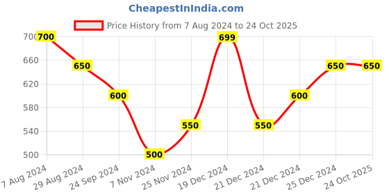 tatacliq.com Pantaloons Baby Multicolor Striped Full Sleeves Sweater pantaloons baby Price History Graph from 7 Aug 2024 to 24 Oct 2025