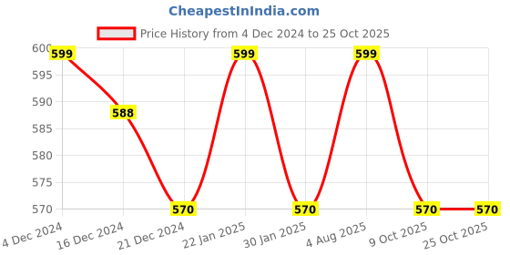 tatacliq.com Pantaloons Baby Multicolor Striped Full Sleeves Sweater pantaloons baby Price History Graph from 4 Dec 2024 to 24 Oct 2025