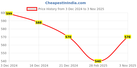 tatacliq.com Pantaloons Baby Multicolor Striped Full Sleeves Sweater pantaloons baby Price History Graph from 3 Dec 2024 to 3 Nov 2025