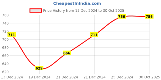tatacliq.com Pantaloons Baby Multicolor Striped Full Sleeves Sweater pantaloons baby Price History Graph from 13 Dec 2024 to 30 Oct 2025