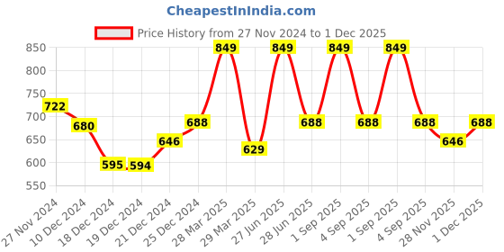 tatacliq.com Pantaloons Baby Multicolor Striped Full Sleeves T-Shirt with Dungree pantaloons baby Price History Graph from 27 Nov 2024 to 1 Dec 2025