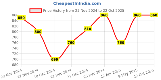 tatacliq.com Pantaloons Baby Multicolor Striped Jacket pantaloons baby Price History Graph from 23 Nov 2024 to 22 Oct 2025