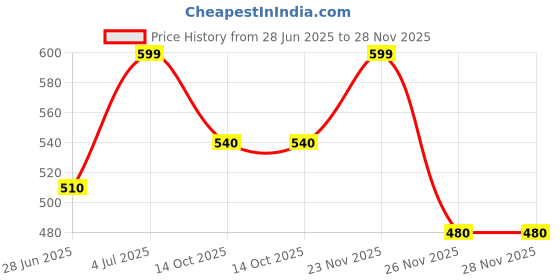 tatacliq.com Pantaloons Baby Multicoloured Sweater pantaloons baby Price History Graph from 28 Jun 2025 to 28 Nov 2025