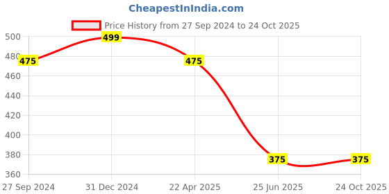 tatacliq.com Pantaloons Baby Mustard & White Cotton Striped Dress pantaloons baby Price History Graph from 27 Sep 2024 to 24 Oct 2025